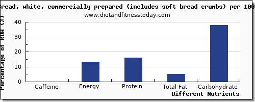 chart to show highest caffeine in white bread per 100g